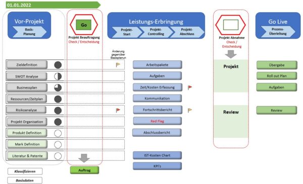 Projektmanagement Cockpit