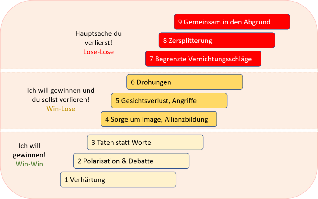 Konfliktverläufe