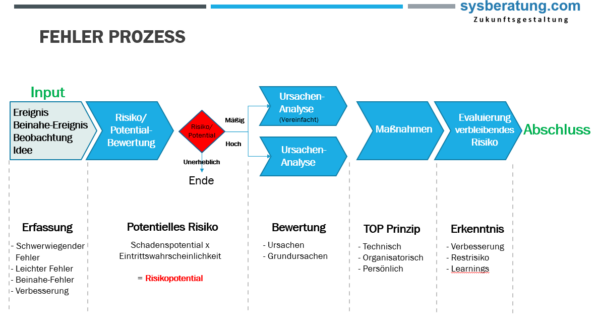 Fehler-Managementsystem